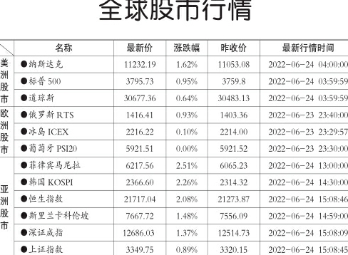 最新全球股票行情分析