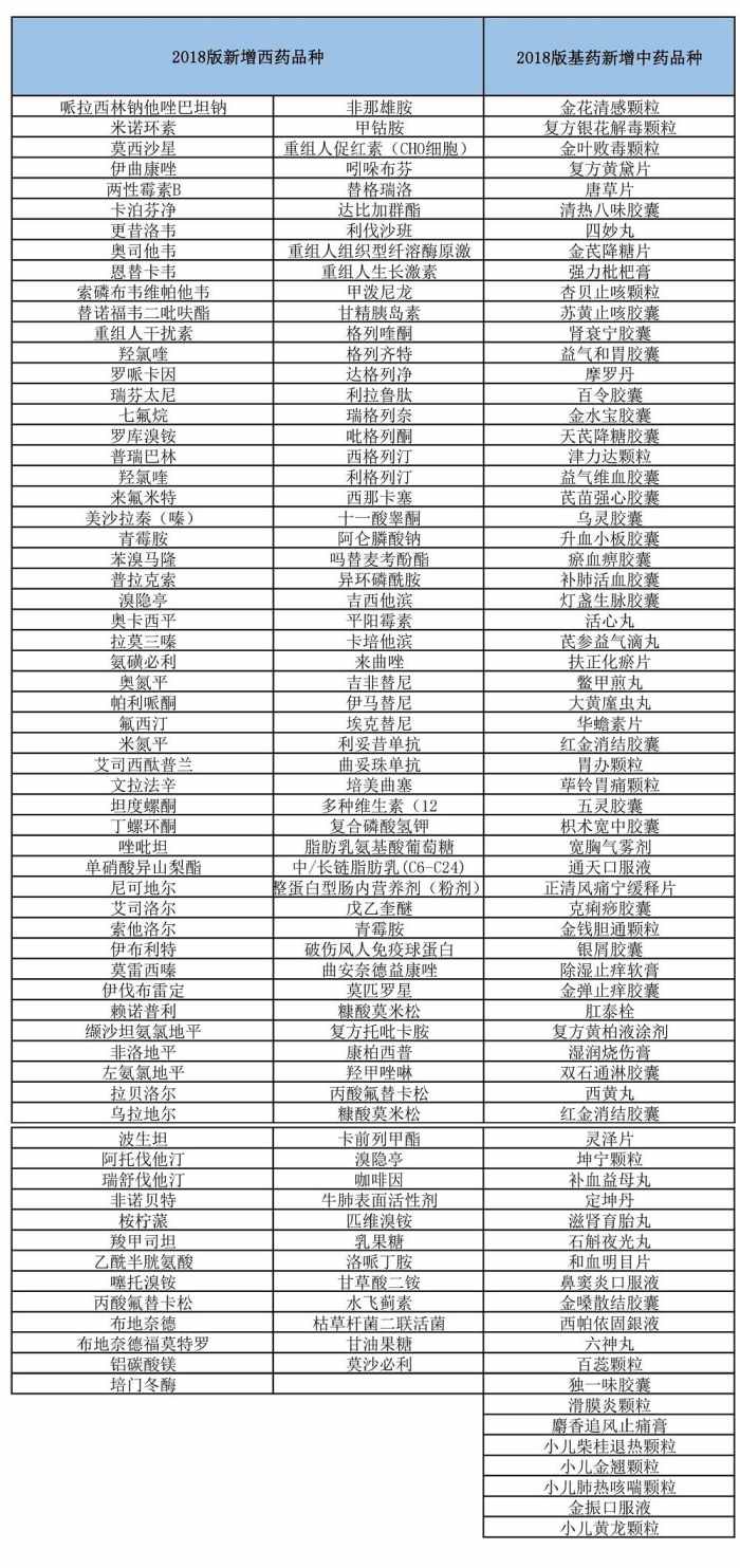 国家基本药物目录最新调整及其影响分析