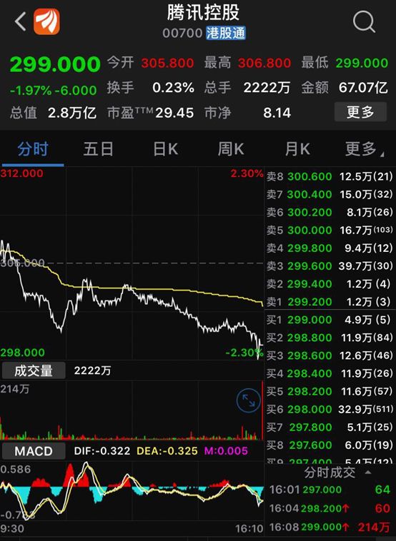 铿腾电子股价下滑0.15%，跌破300美元重要关口