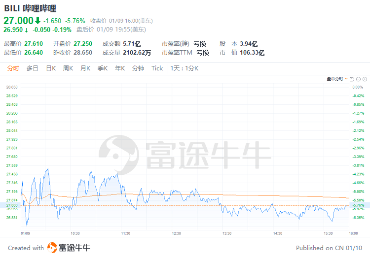 哔哩哔哩盘中惊现异动，股价骤跌5.00%引关注