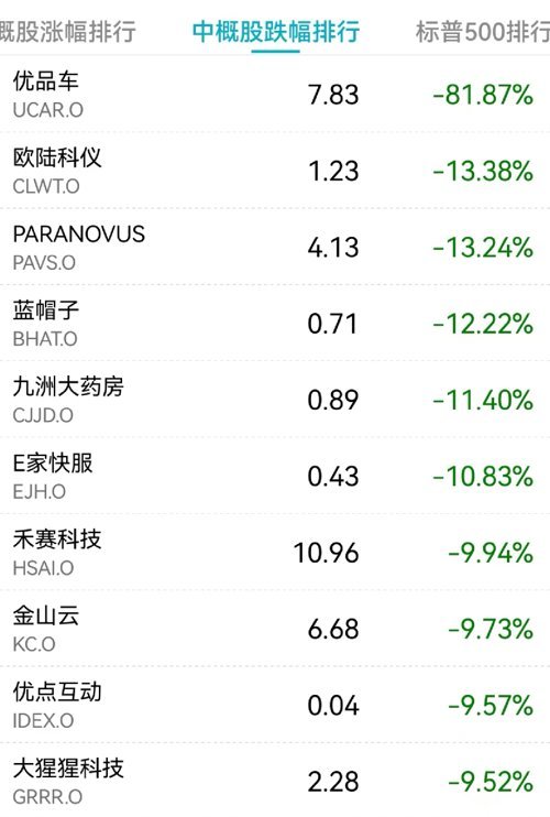 优品车盘异军突起，股价飙升5.04%至6.97美元