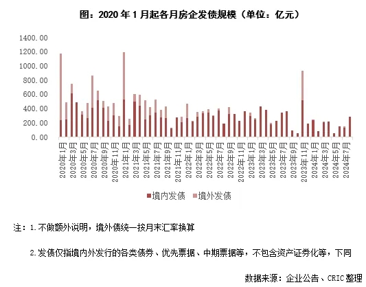 2024年全球企业借款额飙升，创历史新高记录