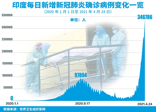 印度疫情最新形势分析